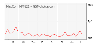 Popularity chart of MaxCom MM821