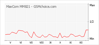 Gráfico de los cambios de popularidad MaxCom MM821