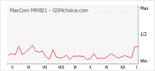 Le graphique de popularité de MaxCom MM821