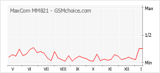 Grafico di modifiche della popolarità del telefono cellulare MaxCom MM821