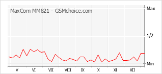 Populariteit van de telefoon: diagram MaxCom MM821