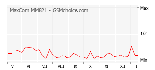 Traçar mudanças de populariedade do telemóvel MaxCom MM821