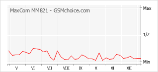 Диаграмма изменений популярности телефона MaxCom MM821