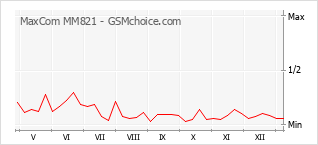 手機聲望改變圖表 MaxCom MM821