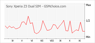 Gráfico de los cambios de popularidad Sony Xperia Z3 Dual SIM