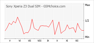 Populariteit van de telefoon: diagram Sony Xperia Z3 Dual SIM