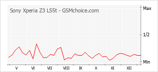 手機聲望改變圖表 Sony Xperia Z3 L55t