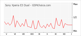 Populariteit van de telefoon: diagram Sony Xperia E3 Dual