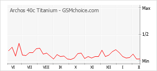 Diagramm der Poplularitätveränderungen von Archos 40c Titanium