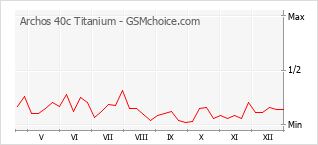 Le graphique de popularité de Archos 40c Titanium