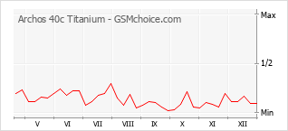 Grafico di modifiche della popolarità del telefono cellulare Archos 40c Titanium