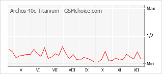Traçar mudanças de populariedade do telemóvel Archos 40c Titanium