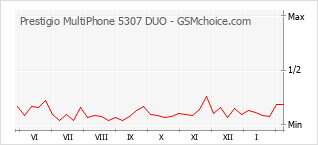 Diagramm der Poplularitätveränderungen von Prestigio MultiPhone 5307 DUO