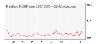 Gráfico de los cambios de popularidad Prestigio MultiPhone 5307 DUO