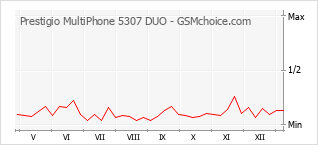 Le graphique de popularité de Prestigio MultiPhone 5307 DUO