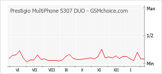 Grafico di modifiche della popolarità del telefono cellulare Prestigio MultiPhone 5307 DUO