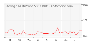 Populariteit van de telefoon: diagram Prestigio MultiPhone 5307 DUO