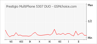 Traçar mudanças de populariedade do telemóvel Prestigio MultiPhone 5307 DUO