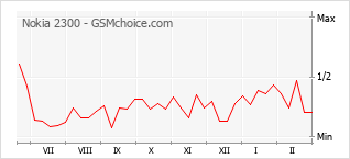 Le graphique de popularité de Nokia 2300