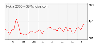 Traçar mudanças de populariedade do telemóvel Nokia 2300