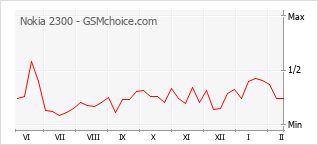 Диаграмма изменений популярности телефона Nokia 2300