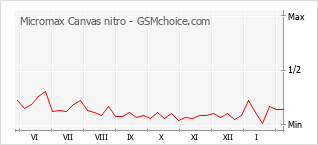 Diagramm der Poplularitätveränderungen von Micromax Canvas nitro