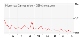 Popularity chart of Micromax Canvas nitro