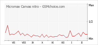 Gráfico de los cambios de popularidad Micromax Canvas nitro