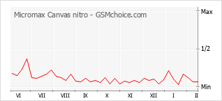 Populariteit van de telefoon: diagram Micromax Canvas nitro