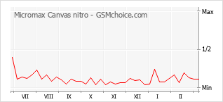 Traçar mudanças de populariedade do telemóvel Micromax Canvas nitro