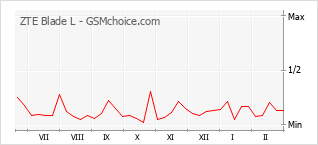 Popularity chart of ZTE Blade L