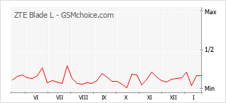 Gráfico de los cambios de popularidad ZTE Blade L