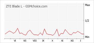Grafico di modifiche della popolarità del telefono cellulare ZTE Blade L