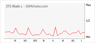 Traçar mudanças de populariedade do telemóvel ZTE Blade L