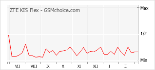 Gráfico de los cambios de popularidad ZTE KIS Flex