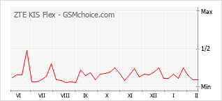 Grafico di modifiche della popolarità del telefono cellulare ZTE KIS Flex