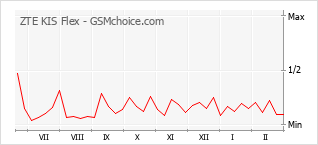 Populariteit van de telefoon: diagram ZTE KIS Flex