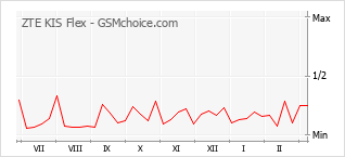 Traçar mudanças de populariedade do telemóvel ZTE KIS Flex