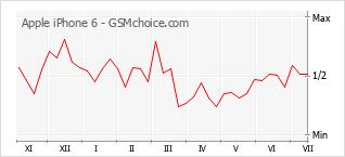 Popularity chart of Apple iPhone 6