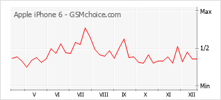 Gráfico de los cambios de popularidad Apple iPhone 6