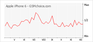 Le graphique de popularité de Apple iPhone 6