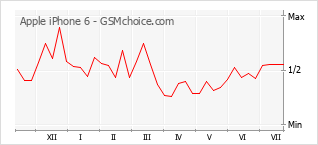 Grafico di modifiche della popolarità del telefono cellulare Apple iPhone 6