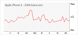 Traçar mudanças de populariedade do telemóvel Apple iPhone 6