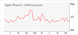 Диаграмма изменений популярности телефона Apple iPhone 6