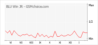 Gráfico de los cambios de popularidad BLU Win JR