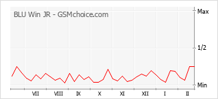 Le graphique de popularité de BLU Win JR