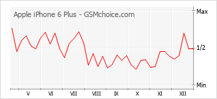 Diagramm der Poplularitätveränderungen von Apple iPhone 6 Plus