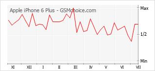Popularity chart of Apple iPhone 6 Plus