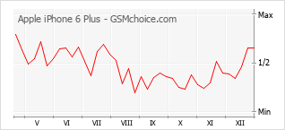 Gráfico de los cambios de popularidad Apple iPhone 6 Plus
