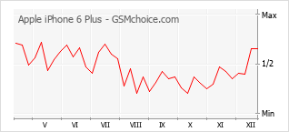 Le graphique de popularité de Apple iPhone 6 Plus